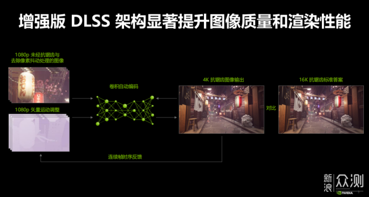 游戏｜生死轮回 DLSS技术再提升 帧数画质高分_新浪众测