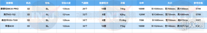 在家实现按摩自由，实测摩摩哒M630Pro按摩椅_新浪众测