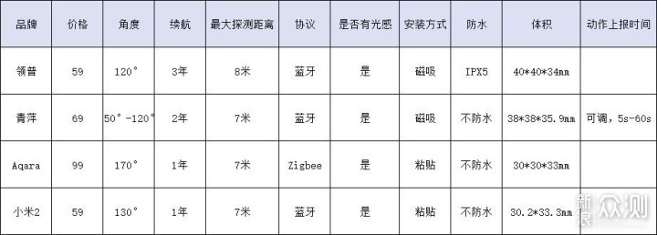 米家再添超强续航的人体感应器_新浪众测