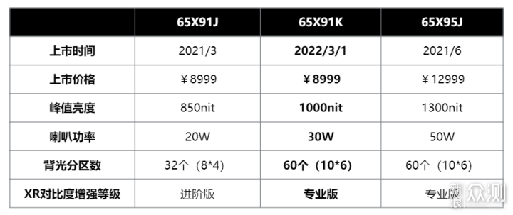 PS5的最佳搭档：索尼65X91K电视_新浪众测