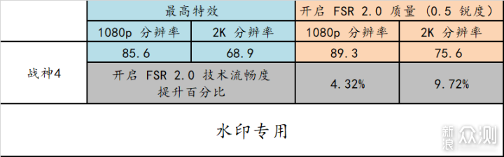 5700X 整机深度实测，FSR 2.0 技术不了解下？_新浪众测