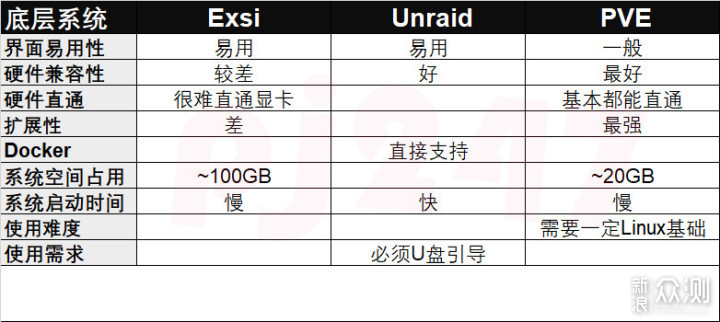 DIY NAS分享，不懂就问！该装个啥底层系统？_新浪众测