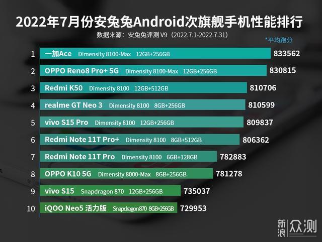 Android次旗舰性能榜更新：天玑8100一家独大_新浪众测