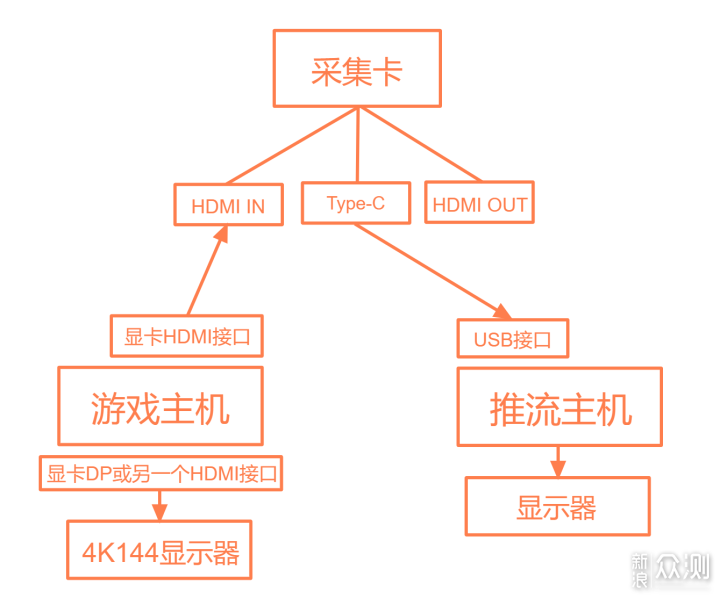 最小的直播推流机，1080p60随便上？_新浪众测