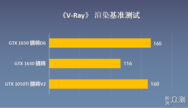 被嫌弃的GTX1630显卡，对比1050Ti、1650咋样_新浪众测