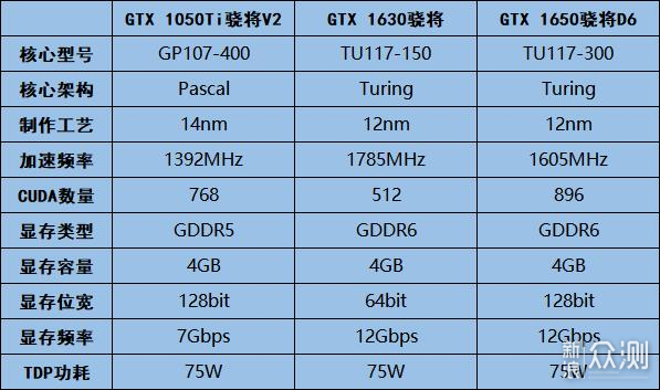 被嫌弃的GTX1630显卡，对比1050Ti、1650咋样_新浪众测