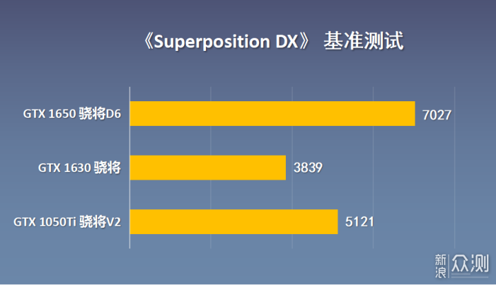 被嫌弃的GTX1630显卡，对比1050Ti、1650咋样_新浪众测