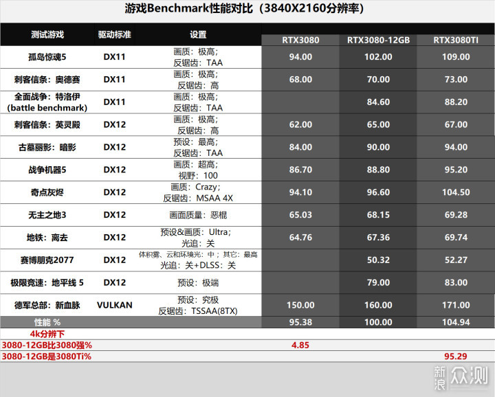 RTX3080-12G装机实战：畅玩4K 3A游戏没啥问题_新浪众测