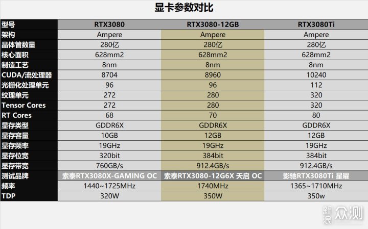 RTX3080-12G装机实战：畅玩4K 3A游戏没啥问题_新浪众测