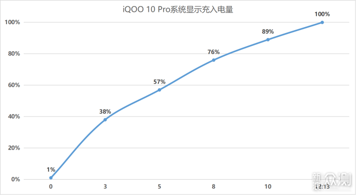 一如既往地能打 而且更能打—— iQOO 10 Pro_新浪众测