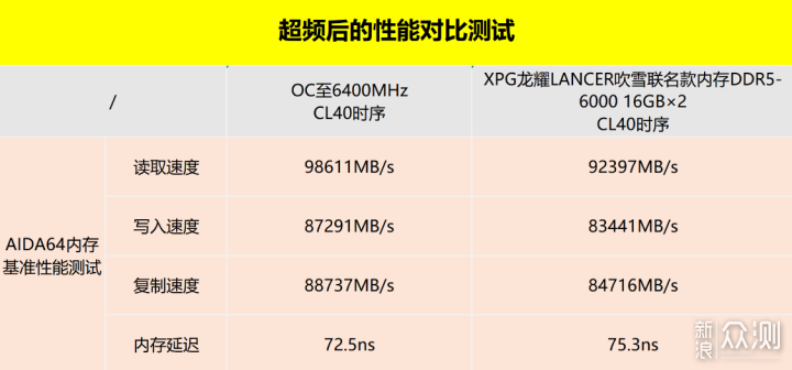 颜值/性能并存：XPG龙耀DDR5吹雪联名内存评测_新浪众测