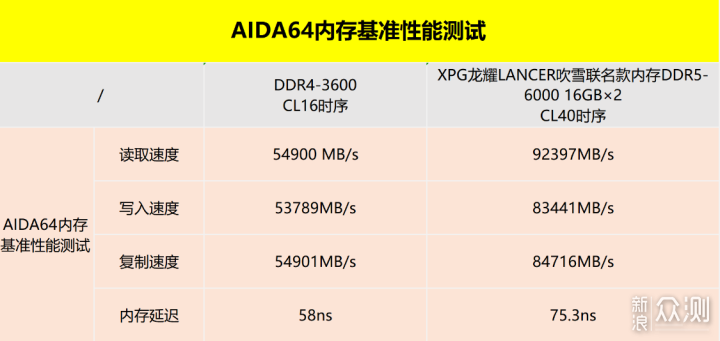 颜值/性能并存：XPG龙耀DDR5吹雪联名内存评测_新浪众测
