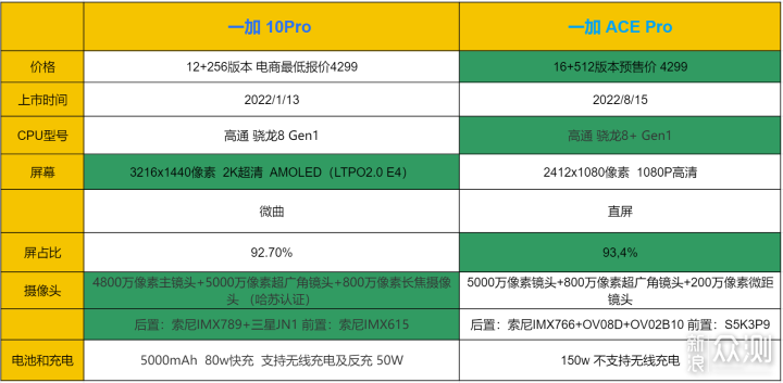 一加10 Pro老用户来说说一加 ACE Pro值得买吗_新浪众测