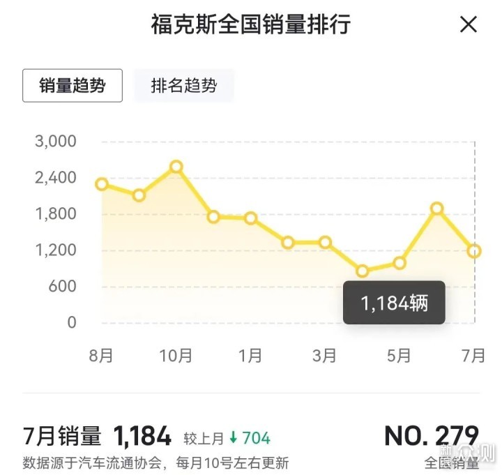 新福克斯证明中国消费者真没那么好忽悠了_新浪众测