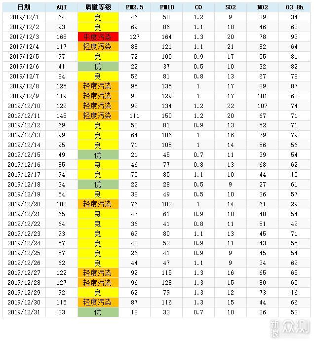 从近5年的空气质量改善，到新风机选择的调整_新浪众测