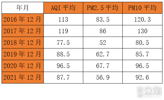 从近5年的空气质量改善，到新风机选择的调整_新浪众测