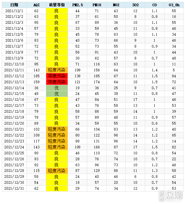 从近5年的空气质量改善，到新风机选择的调整_新浪众测