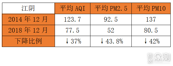 从近5年的空气质量改善，到新风机选择的调整_新浪众测