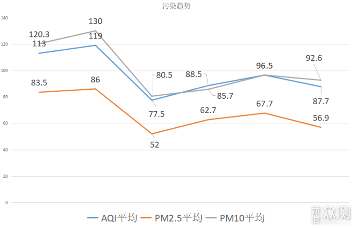 从近5年的空气质量改善，到新风机选择的调整_新浪众测