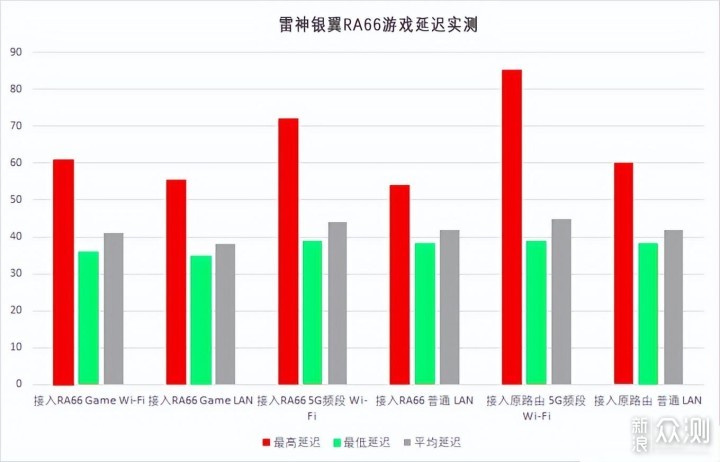 雷神银翼RA66路由：WIFI6，五倍提速为电竞_新浪众测