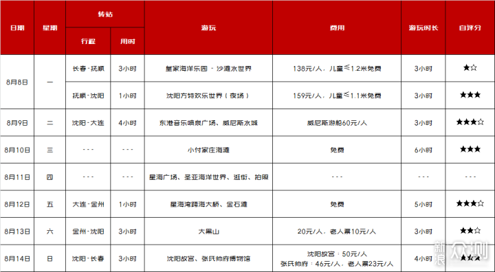 一家五口七天「沈阳·大连自驾游」追忆之旅_新浪众测