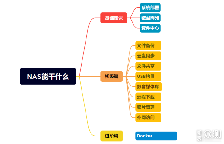 支持Docker的云盘平替方案，绿联私有云DH2600_新浪众测