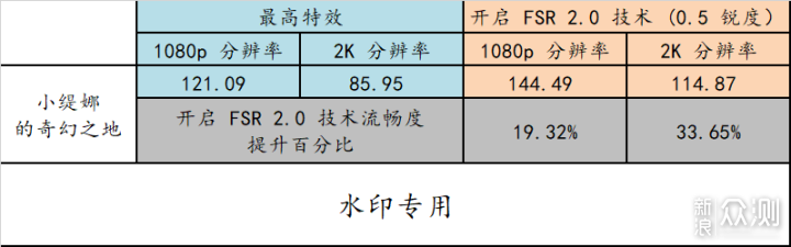 5700X + 6750XT 深入研究 FSR 2.0_新浪众测