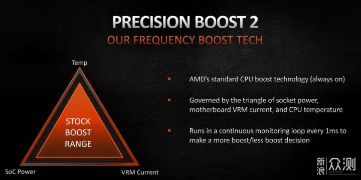 AMD PBO超频手到擒来，一通操作猛如虎_原创评测_新浪众测