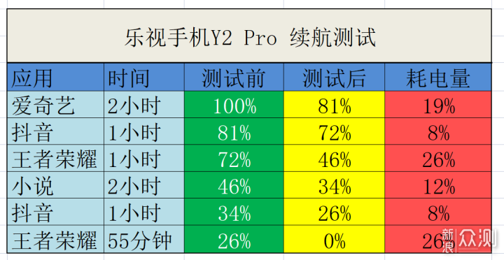 500元价位旗舰新标杆，乐视手机Y2 Pro体验_新浪众测