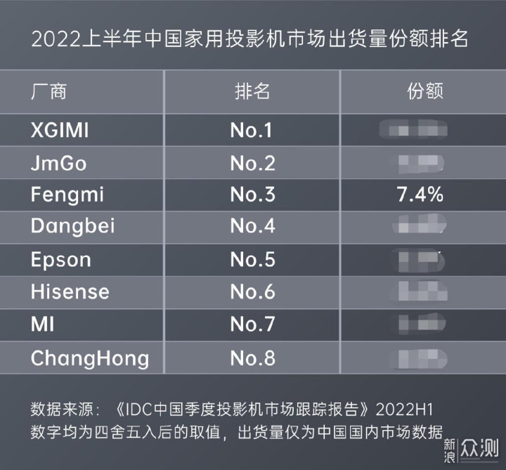 峰米上半年市场份额位列行业第二，销量大增_新浪众测