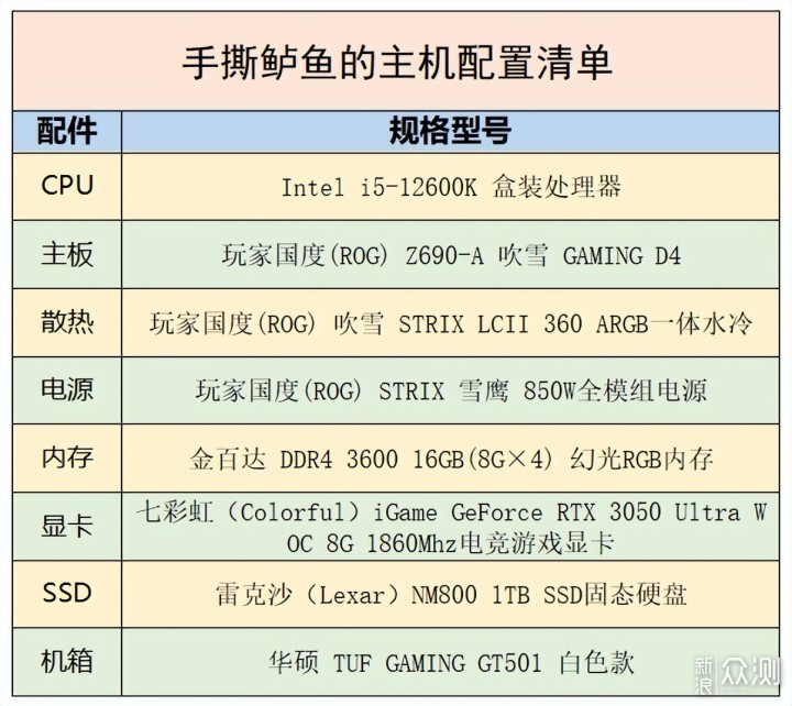 ROG败家之眼Z690吹雪主板引发的白色主机装机_新浪众测