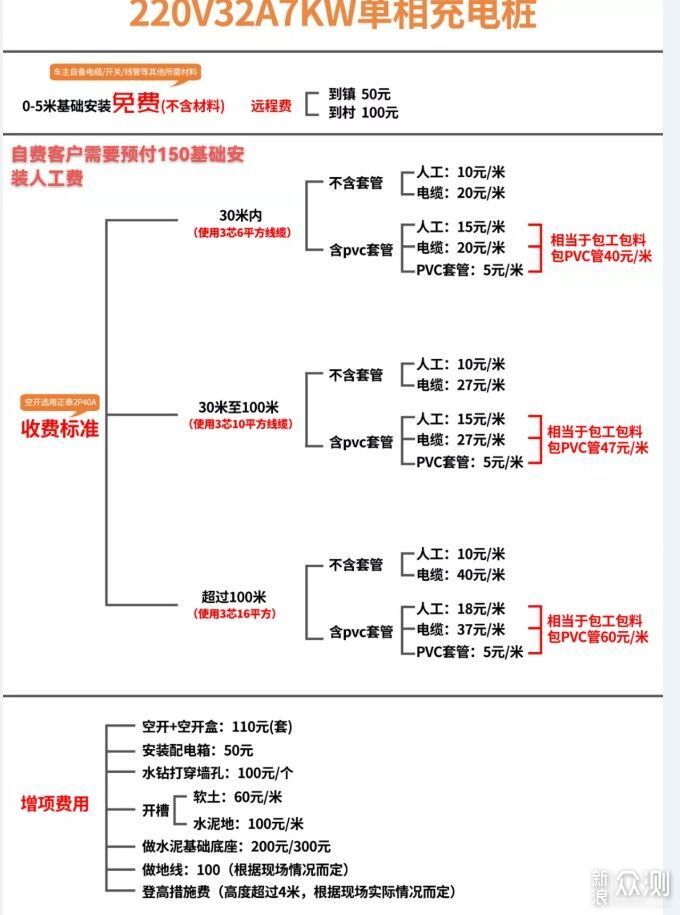 7KW或成为主流！家用充电桩比质比价！_新浪众测