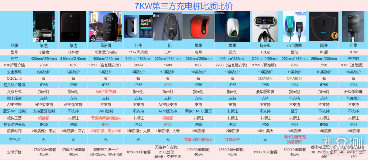 7KW或成为主流！家用充电桩比质比价！_新浪众测