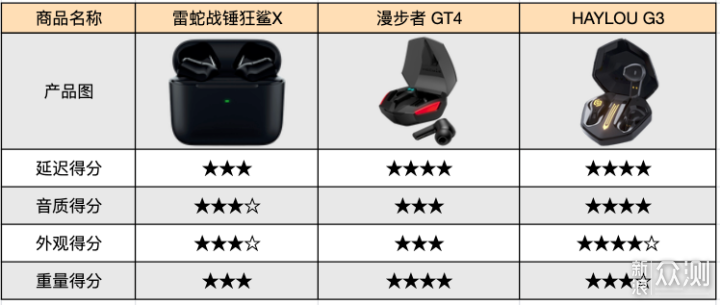 HAYLOU G3、雷蛇战锤狂鲨X、漫步者GT4评测_新浪众测