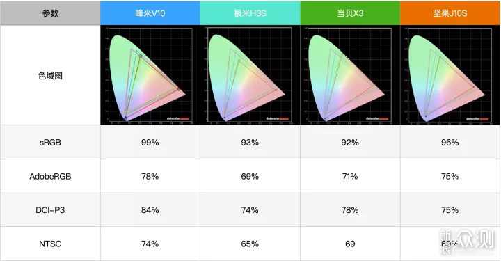 四款热门 中高端 国产 家用投影仪详细对比_新浪众测