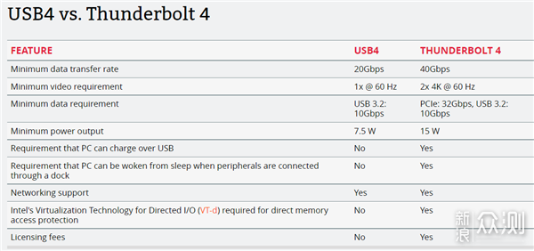 别弄混了，一图看懂USB3.X、USB4与雷电4区别  _新浪众测