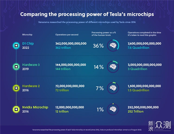 2033年超越人类大脑，特斯拉自研芯片性能曝光_新浪众测