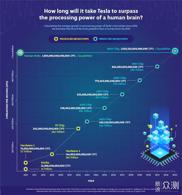 2033年超越人类大脑，特斯拉自研芯片性能曝光_新浪众测