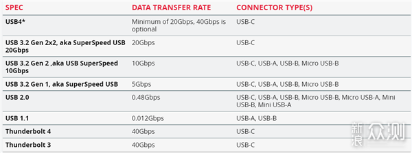 别弄混了，一图看懂USB3.X、USB4与雷电4区别  _新浪众测