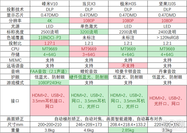 家用投影怎么选？四款6000元档热门型号对比_新浪众测