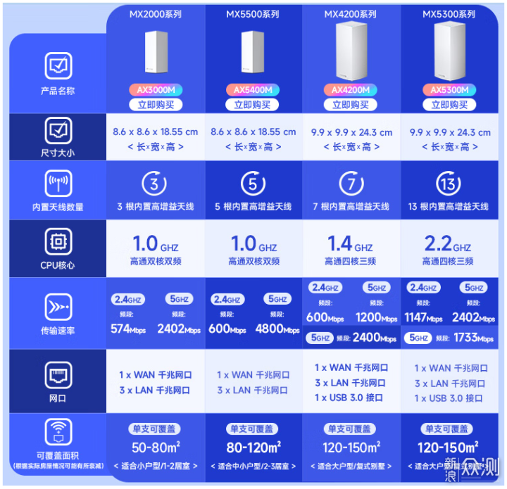 WIFI信号全覆盖，领势MX5502 Mesh路由器评测_新浪众测