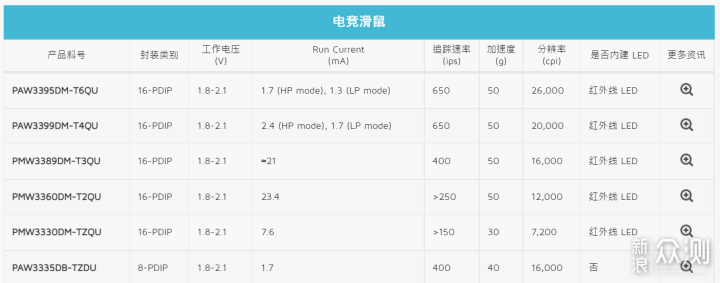 原相PAW3395旗舰传感器加持，钛度708电竞鼠标_新浪众测