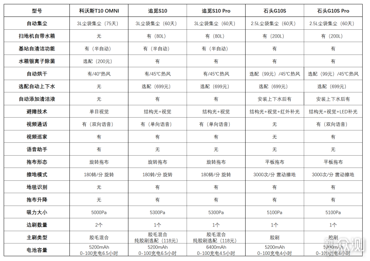 科沃斯VS追觅VS石头！2022年顶级扫地机横评_新浪众测