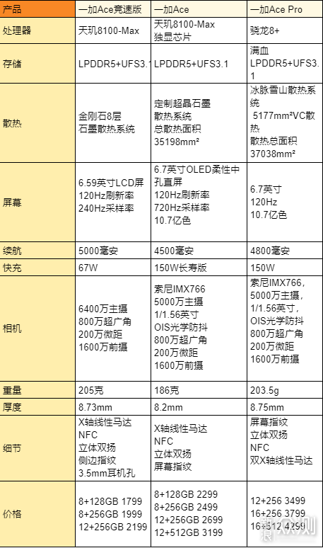 从一加Ace到Ace Pro，三兄弟该怎么选？_新浪众测