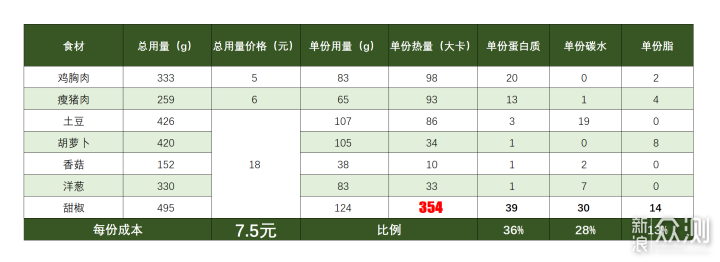 减脂食谱大公开！如何一次做6顿减脂餐？_新浪众测