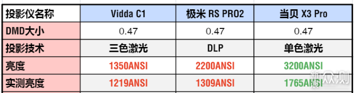 4K投影仪如何选？三种投影技术深度测评对比_新浪众测