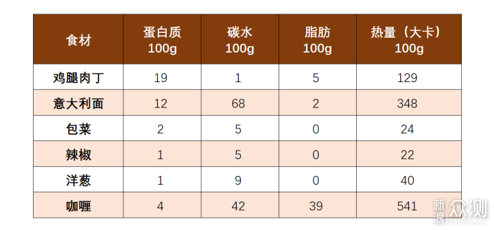 减脂食谱大公开！如何一次做6顿减脂餐？_新浪众测