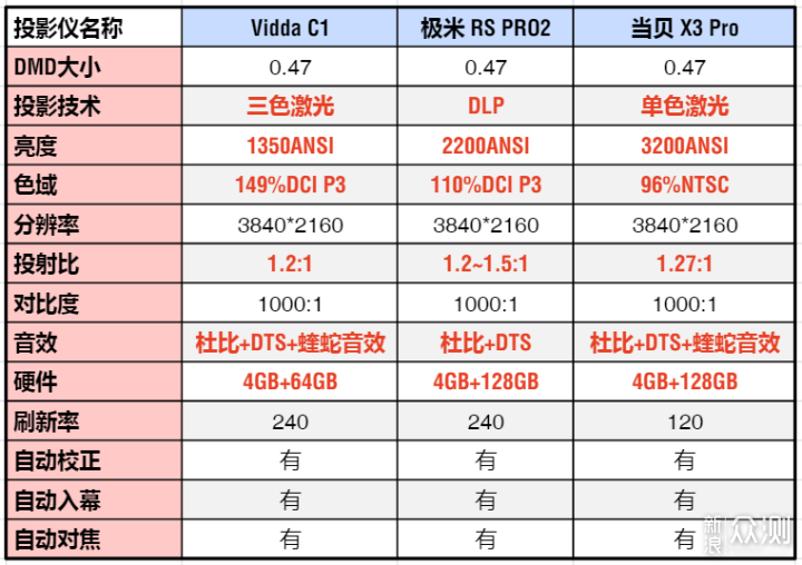 4K投影仪如何选？三种投影技术深度测评对比_新浪众测