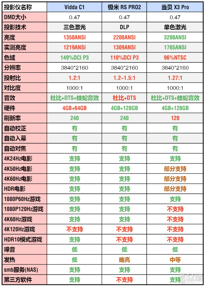 4K投影仪如何选？三种投影技术深度测评对比_新浪众测