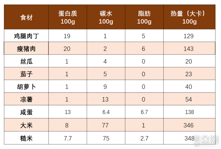 减脂食谱大公开！如何一次做6顿减脂餐？_新浪众测